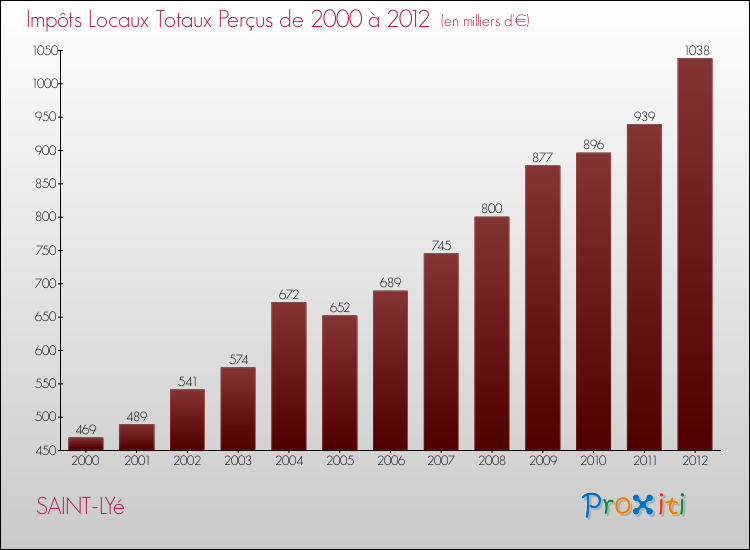 Evolution des Impôts Locaux pour la commune de SAINT-LYé de 2000 à 2012 Evolution des Impôts Locaux pour SAINT-LYé de 2000 à 2012