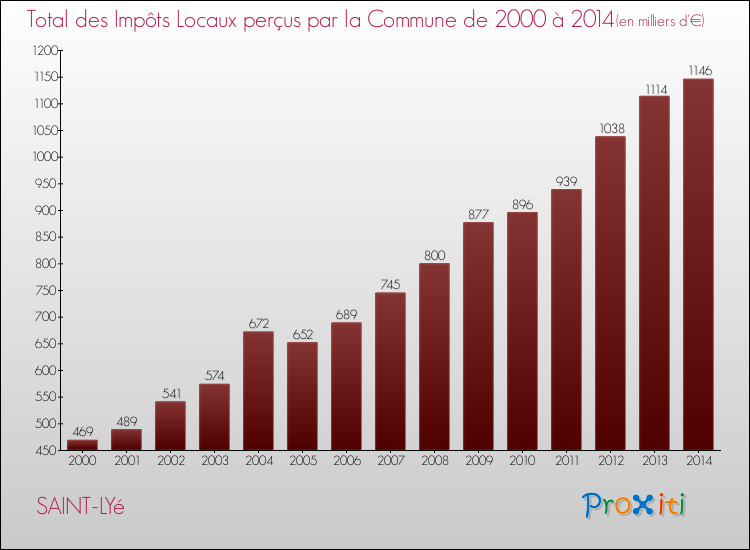 Evolution des Impôts Locaux pour la commune de SAINT-LYé de 2000 à 2014 Evolution des Impôts Locaux pour SAINT-LYé de 2000 à 2014