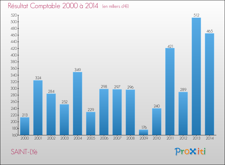 Evolution du résultat comptable pour la commune de SAINT-LYé de 2000 à 2014 Evolution du résultat comptable pour SAINT-LYé de 2000 à 2014