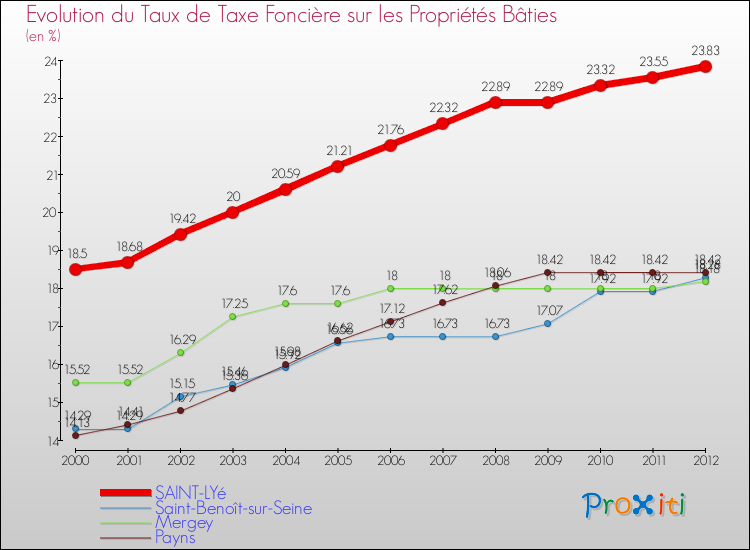 Evolution du taux de la taxe foncière sur le bati pour SAINT-LYé et les communes proches de 2000 à 2012 Comparaison des taux de taxe foncière sur le bati pour SAINT-LYé et les communes voisines de 2000 à 2012