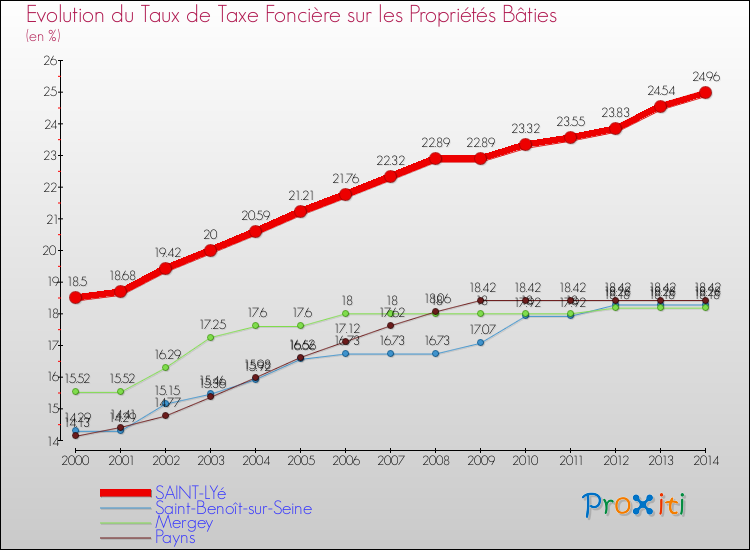 Evolution du taux de la taxe foncière sur le bati pour SAINT-LYé et les communes proches de 2000 à 2014 Comparaison des taux de taxe foncière sur le bati pour SAINT-LYé et les communes voisines de 2000 à 2014
