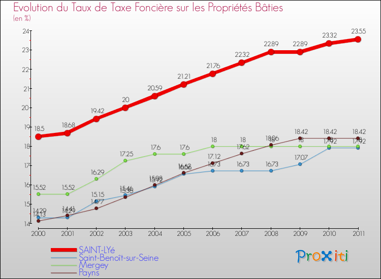 Evolution du taux de la taxe foncière sur le bati pour SAINT-LYé et les communes proches Comparaison des taux de taxe foncière sur le bati pour SAINT-LYé et les communes voisines