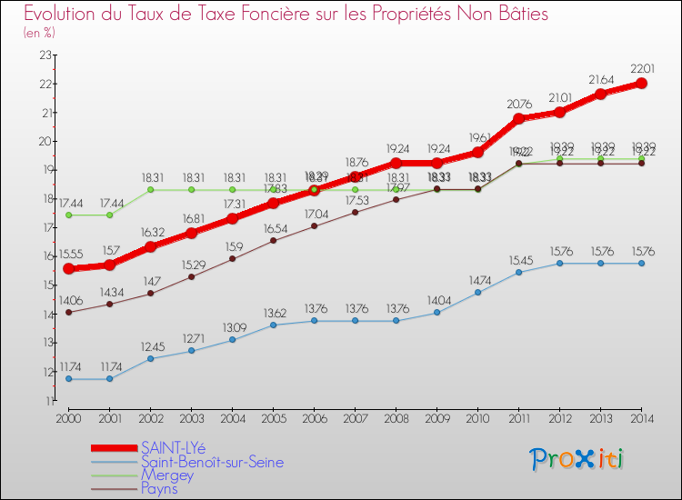 Evolution du taux de la taxe foncière sur les immeubles et terrains non batis pour SAINT-LYé et les communes proches de 2000 à 2014 Comparaison des taux de la taxe foncière sur les immeubles et terrains non batis pour SAINT-LYé et les communes voisines de 2000 à 2014