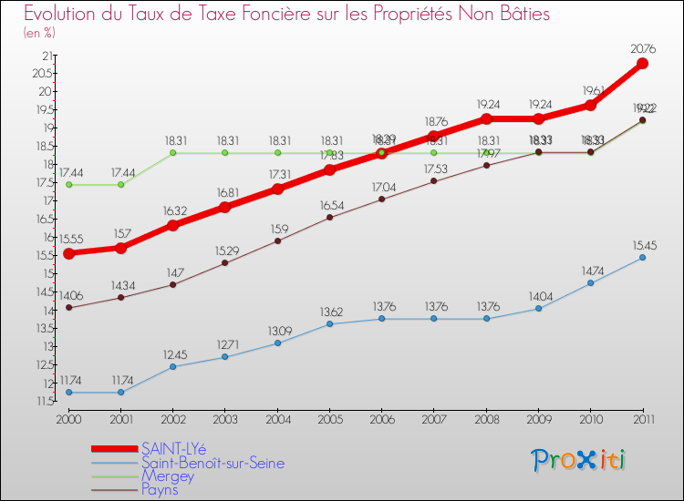 Evolution du taux de la taxe foncière sur les immeubles et terrains non batis pour SAINT-LYé et les communes proches Comparaison des taux de la taxe foncière sur les immeubles et terrains non batis pour SAINT-LYé et les communes voisines