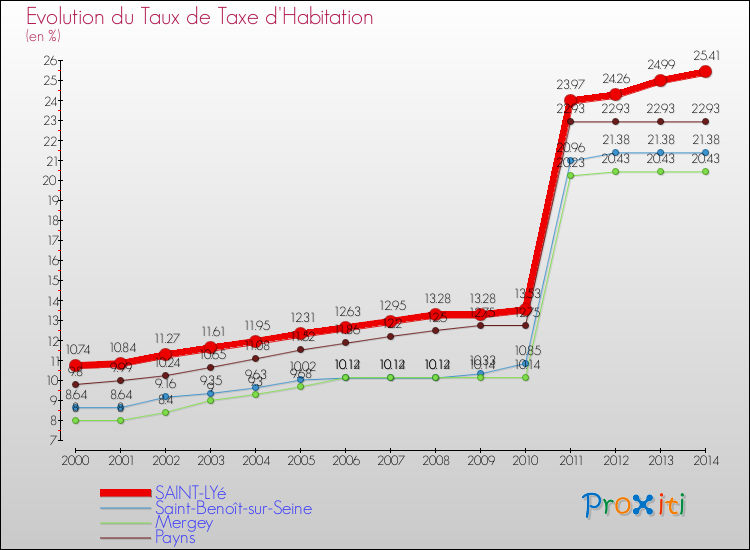 Evolution du taux de la taxe d'habitation pour SAINT-LYé et les communes proches de 2000 à 2014 Comparaison des taux de la taxe d'habitation pour SAINT-LYé et les communes voisines de 2000 à 2014