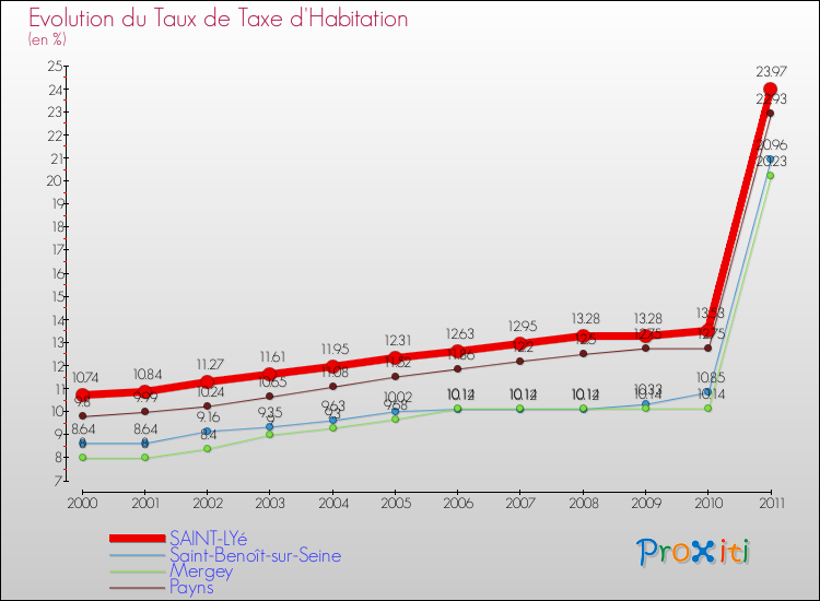 Evolution du taux de la taxe d'habitation pour SAINT-LYé et les communes proches Comparaison des taux de la taxe d'habitation pour SAINT-LYé et les communes voisines