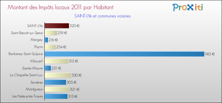 Montant des impôts locaux par Habitant pour SAINT-LYé et les communes proches Comparaison des impôts locaux par habitant pour SAINT-LYé et les communes voisines