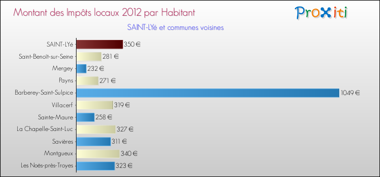 Montant des impôts locaux par Habitant pour SAINT-LYé et les communes proches Comparaison des impôts locaux par habitant pour SAINT-LYé et les communes voisines