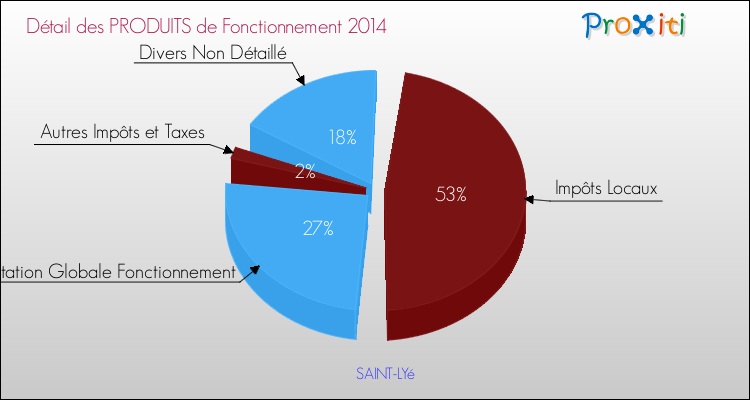 Décomposition du Budget de Fonctionnement 2014 de la commune de SAINT-LYé Budget de Fonctionnement 2014 pour la commune de SAINT-LYé