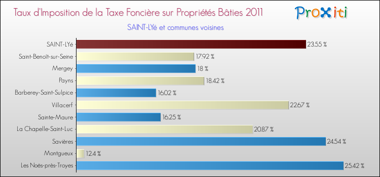 Taux d'imposition de la taxe foncière sur le bati 2011 pour SAINT-LYé et les communes proches Comparaison des taux d'imposition de la taxe foncière sur le bati 2011 pour SAINT-LYé et les communes voisines