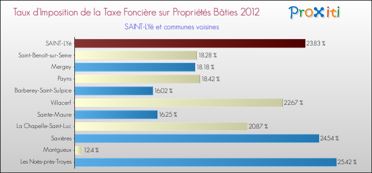 Taux d'imposition de la taxe foncière sur le bati 2012 pour SAINT-LYé et les communes proches Comparaison des taux d'imposition de la taxe foncière sur le bati 2012 pour SAINT-LYé et les communes voisines