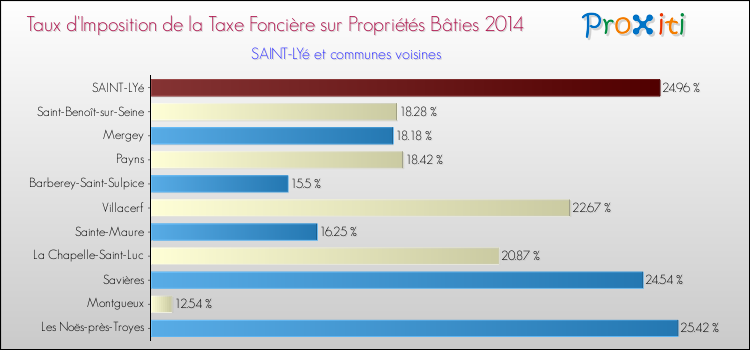 Taux d'imposition de la taxe foncière sur le bati 2014 pour SAINT-LYé et les communes proches Comparaison des taux d'imposition de la taxe foncière sur le bati 2014 pour SAINT-LYé et les communes voisines