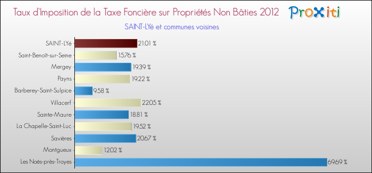 Taux d'imposition de la taxe foncière sur les immeubles et terrains non batis 2012 pour SAINT-LYé et les communes proches Comparaison des taux d'imposition de la taxe foncière sur les immeubles et terrains non batis 2012 pour SAINT-LYé et les communes voisines