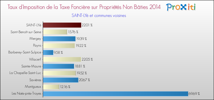 Taux d'imposition de la taxe foncière sur les immeubles et terrains non batis 2014 pour SAINT-LYé et les communes proches Comparaison des taux d'imposition de la taxe foncière sur les immeubles et terrains non batis 2014 pour SAINT-LYé et les communes voisines