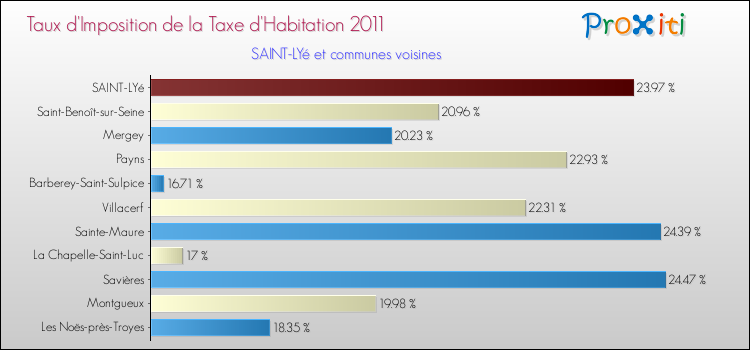 Taux d'imposition de la taxe d'habitation 2011 pour SAINT-LYé et les communes proches Comparaison des taux d'imposition de la taxe d'habitation 2011 pour SAINT-LYé et les communes voisines