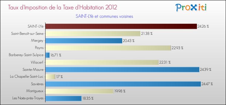 Taux d'imposition de la taxe d'habitation 2012 pour SAINT-LYé et les communes proches Comparaison des taux d'imposition de la taxe d'habitation 2012 pour SAINT-LYé et les communes voisines