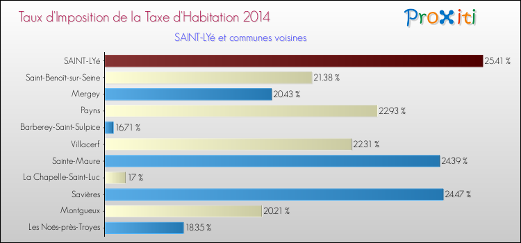 Taux d'imposition de la taxe d'habitation 2014 pour SAINT-LYé et les communes proches Comparaison des taux d'imposition de la taxe d'habitation 2014 pour SAINT-LYé et les communes voisines