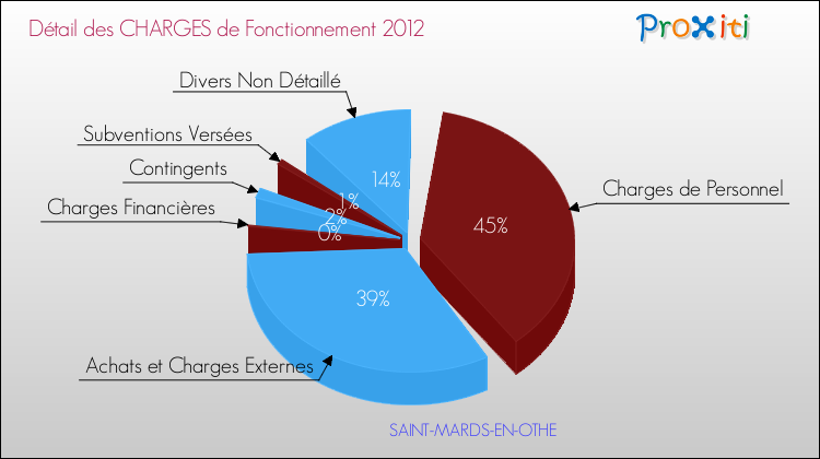 Décomposition des Charges de Fonctionnement 2012 de la commune de SAINT-MARDS-EN-OTHE Charges de Fonctionnement 2012 pour la commune de SAINT-MARDS-EN-OTHE