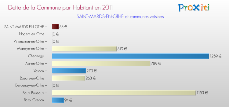 Dette par habitant de la commune en 2011 pour SAINT-MARDS-EN-OTHE et les communes proches Comparaison de la dette par habitant de la commune en 2011 pour SAINT-MARDS-EN-OTHE et les communes voisines