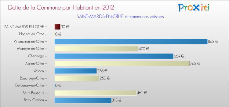 Dette par habitant de la commune en 2012 pour SAINT-MARDS-EN-OTHE et les communes proches Comparaison de la dette par habitant de la commune en 2012 pour SAINT-MARDS-EN-OTHE et les communes voisines