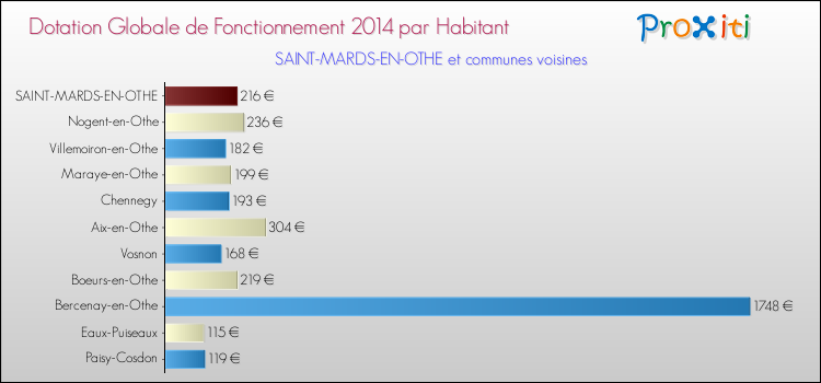 Montant des dotations globales de fonctionnement DGF par Habitant pour SAINT-MARDS-EN-OTHE et les communes proches en 2014. Comparaison des des dotations globales de fonctionnement DGF par habitant pour SAINT-MARDS-EN-OTHE et les communes voisines en 2014.