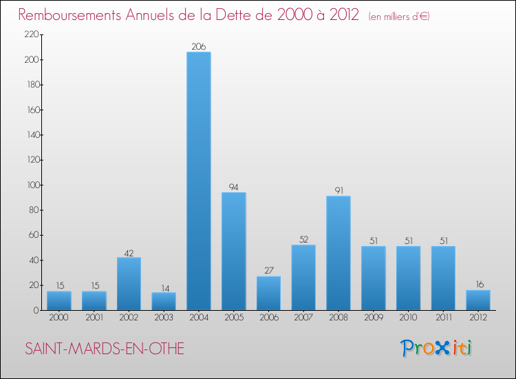 Evolution de l'annuité de la dette pour la commune de SAINT-MARDS-EN-OTHE de 2000 à 2012 Annuités de la dette pour SAINT-MARDS-EN-OTHE de 2000 à 2012