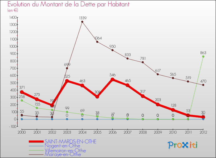 Evolution de la dette par habitant pour la commune de SAINT-MARDS-EN-OTHE et les communes proches de 2000 à 2012 Comparaison de la dette par habitant pour SAINT-MARDS-EN-OTHE et les communes voisines de 2000 à 2012