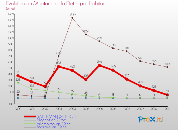 Evolution de la dette par habitant pour la commune de SAINT-MARDS-EN-OTHE et les communes proches Comparaison de la dette par habitant pour SAINT-MARDS-EN-OTHE et les communes voisines