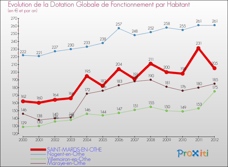 Evolution et montant de la dotation globale de fonctionnement par Habitant pour SAINT-MARDS-EN-OTHE et les communes proches Comparaison des dotations globales de fonctionnement par habitant pour SAINT-MARDS-EN-OTHE et les communes voisines