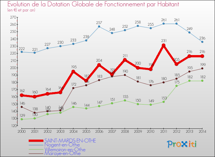 Evolution et montant de la dotation globale de fonctionnement par Habitant pour SAINT-MARDS-EN-OTHE et les communes proches de 2000 à 2014. Comparaison des dotations globales de fonctionnement par habitant pour SAINT-MARDS-EN-OTHE et les communes voisines de 2000 à 2014.