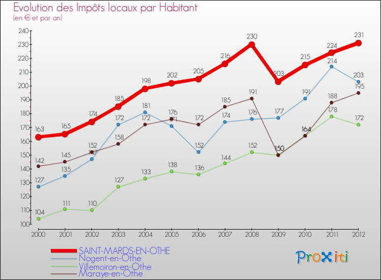 Evolution et montant des impôts locaux par Habitant pour SAINT-MARDS-EN-OTHE et les communes proches Comparaison des impôts locaux par habitant pour SAINT-MARDS-EN-OTHE et les communes voisines