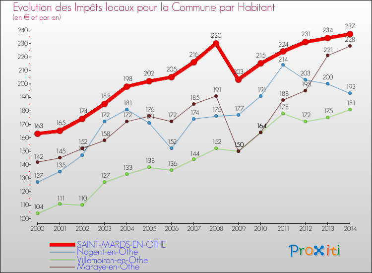 Evolution et montant des impôts locaux par Habitant pour SAINT-MARDS-EN-OTHE et les communes proches de 2000 à 2014 Comparaison des impôts locaux par habitant pour SAINT-MARDS-EN-OTHE et les communes voisines de 2000 à 2014
