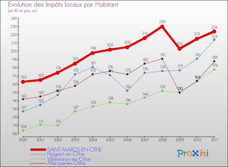Evolution et montant des impôts locaux par Habitant pour SAINT-MARDS-EN-OTHE et les communes proches Comparaison des impôts locaux par habitant pour SAINT-MARDS-EN-OTHE et les communes voisines