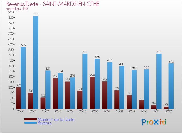 Evolution comparée de la dette et des revenus pour la commune de SAINT-MARDS-EN-OTHE de 2000 à 2012 Comparaison de la dette et des revenus pour SAINT-MARDS-EN-OTHE de 2000 à 2012