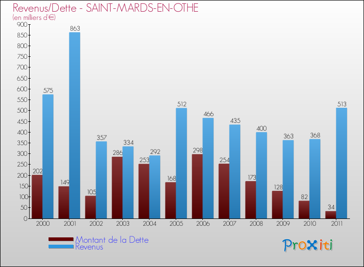 Evolution comparée de la dette et des revenus pour la commune de SAINT-MARDS-EN-OTHE de 2000 à 2011 Comparaison de la dette et des revenus pour SAINT-MARDS-EN-OTHE de 2000 à 2011