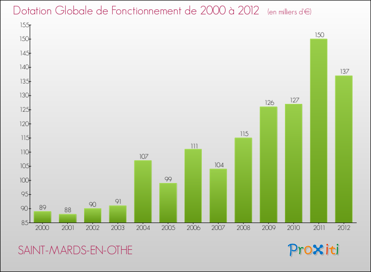 Evolution du montant de la Dotation Globale de Fonctionnement pour la commune de SAINT-MARDS-EN-OTHE de 2000 à 2012 Evolution du montant de la Dotation Globale de Fonctionnement pour SAINT-MARDS-EN-OTHE de 2000 à 2012