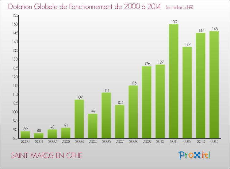 Evolution du montant de la Dotation Globale de Fonctionnement pour la commune de SAINT-MARDS-EN-OTHE de 2000 à 2014 Evolution du montant de la Dotation Globale de Fonctionnement pour SAINT-MARDS-EN-OTHE de 2000 à 2014
