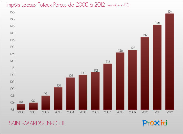 Evolution des Impôts Locaux pour la commune de SAINT-MARDS-EN-OTHE de 2000 à 2012 Evolution des Impôts Locaux pour SAINT-MARDS-EN-OTHE de 2000 à 2012