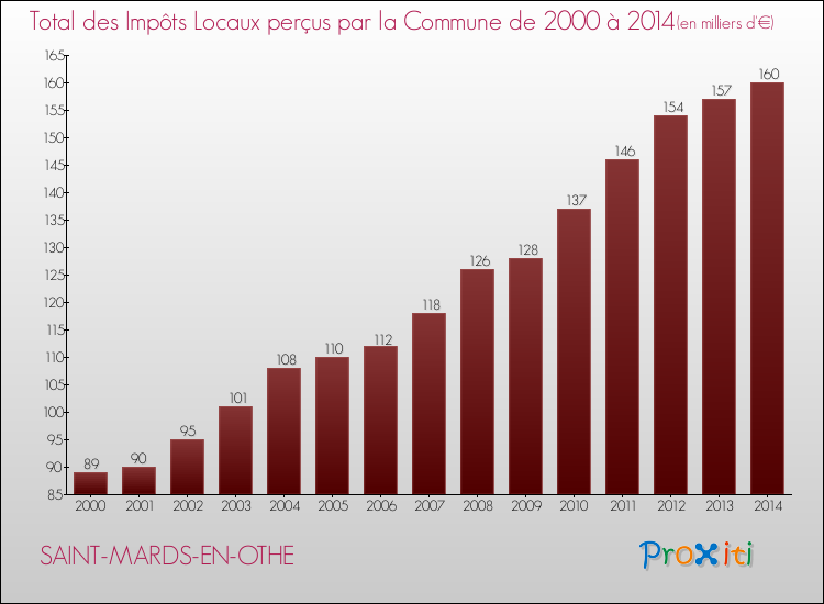 Evolution des Impôts Locaux pour la commune de SAINT-MARDS-EN-OTHE de 2000 à 2014 Evolution des Impôts Locaux pour SAINT-MARDS-EN-OTHE de 2000 à 2014