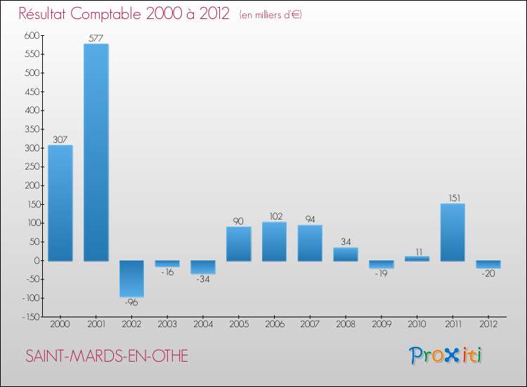 Evolution du résultat comptable pour la commune de SAINT-MARDS-EN-OTHE de 2000 à 2012 Evolution du résultat comptable pour SAINT-MARDS-EN-OTHE de 2000 à 2012