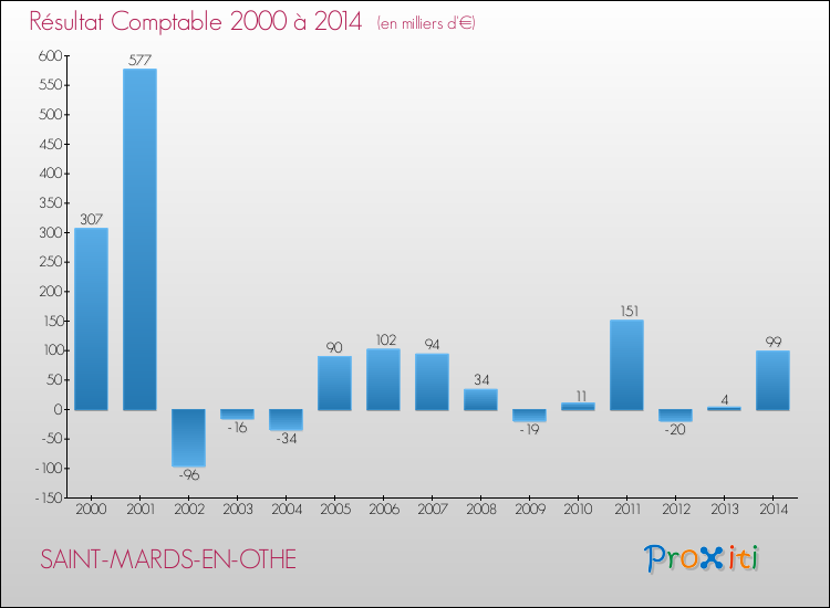 Evolution du résultat comptable pour la commune de SAINT-MARDS-EN-OTHE de 2000 à 2014 Evolution du résultat comptable pour SAINT-MARDS-EN-OTHE de 2000 à 2014