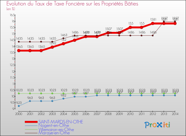 Evolution du taux de la taxe foncière sur le bati pour SAINT-MARDS-EN-OTHE et les communes proches de 2000 à 2014 Comparaison des taux de taxe foncière sur le bati pour SAINT-MARDS-EN-OTHE et les communes voisines de 2000 à 2014