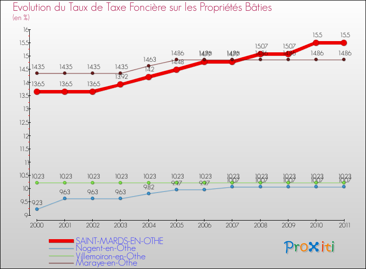 Evolution du taux de la taxe foncière sur le bati pour SAINT-MARDS-EN-OTHE et les communes proches Comparaison des taux de taxe foncière sur le bati pour SAINT-MARDS-EN-OTHE et les communes voisines