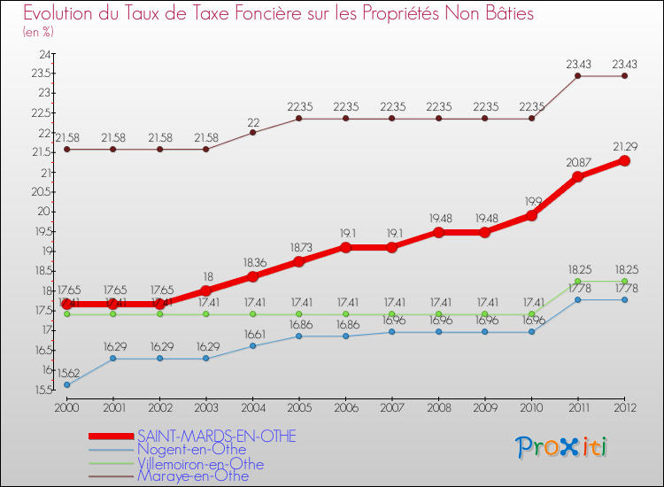 Evolution du taux de la taxe foncière sur les immeubles et terrains non batis pour SAINT-MARDS-EN-OTHE et les communes proches de 2000 à 2012 Comparaison des taux de la taxe foncière sur les immeubles et terrains non batis pour SAINT-MARDS-EN-OTHE et les communes voisines de 2000 à 2012