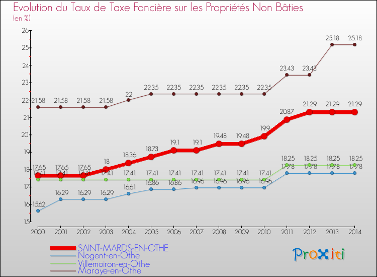 Evolution du taux de la taxe foncière sur les immeubles et terrains non batis pour SAINT-MARDS-EN-OTHE et les communes proches de 2000 à 2014 Comparaison des taux de la taxe foncière sur les immeubles et terrains non batis pour SAINT-MARDS-EN-OTHE et les communes voisines de 2000 à 2014