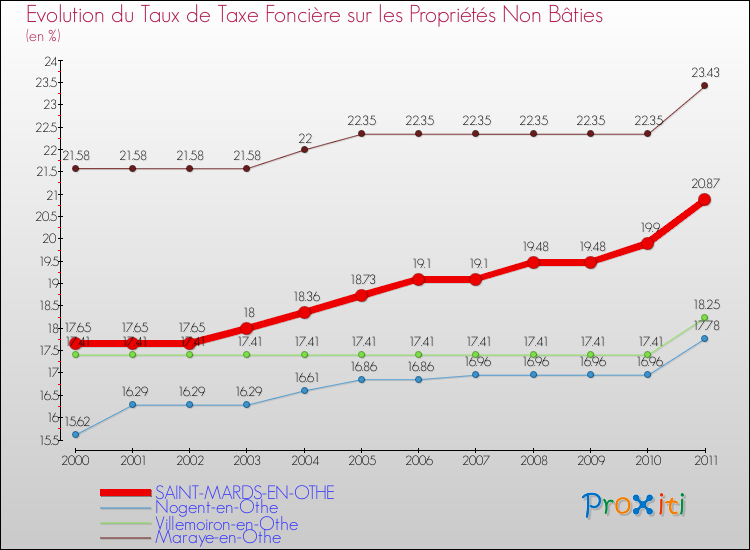 Evolution du taux de la taxe foncière sur les immeubles et terrains non batis pour SAINT-MARDS-EN-OTHE et les communes proches Comparaison des taux de la taxe foncière sur les immeubles et terrains non batis pour SAINT-MARDS-EN-OTHE et les communes voisines