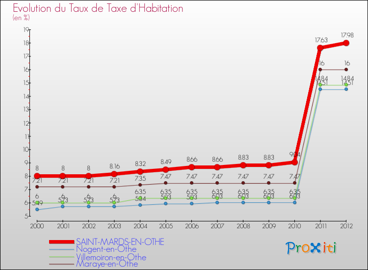 Evolution du taux de la taxe d'habitation pour SAINT-MARDS-EN-OTHE et les communes proches Comparaison des taux de la taxe d'habitation pour SAINT-MARDS-EN-OTHE et les communes voisines