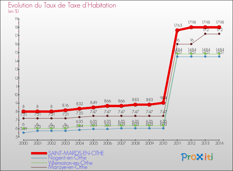 Evolution du taux de la taxe d'habitation pour SAINT-MARDS-EN-OTHE et les communes proches de 2000 à 2014 Comparaison des taux de la taxe d'habitation pour SAINT-MARDS-EN-OTHE et les communes voisines de 2000 à 2014