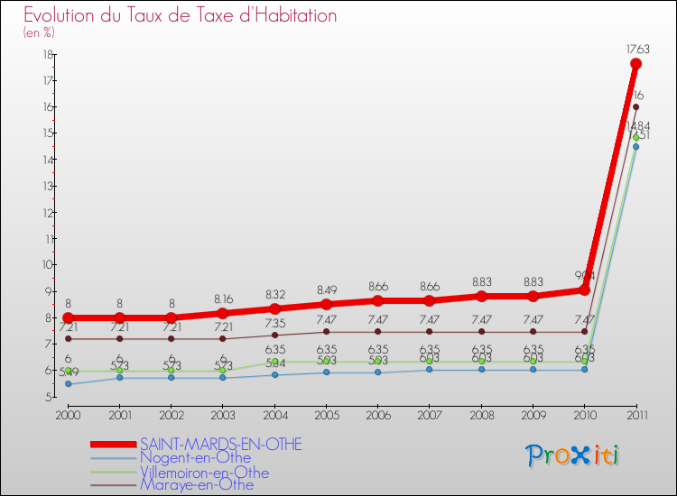 Evolution du taux de la taxe d'habitation pour SAINT-MARDS-EN-OTHE et les communes proches Comparaison des taux de la taxe d'habitation pour SAINT-MARDS-EN-OTHE et les communes voisines