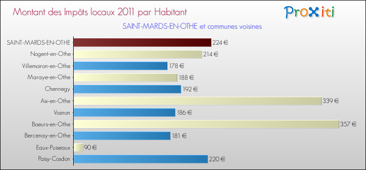 Montant des impôts locaux par Habitant pour SAINT-MARDS-EN-OTHE et les communes proches Comparaison des impôts locaux par habitant pour SAINT-MARDS-EN-OTHE et les communes voisines